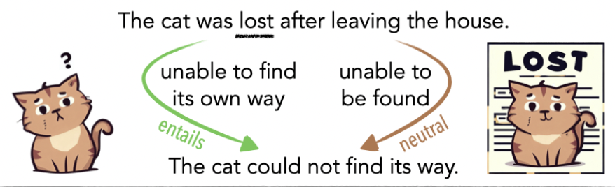 A demonstration of ambiguity in the sentence 'The cat was lost after leaving the house' and its relationship with the hypothesis 'The cat could not find its way'. If 'lost' is interpreted as 'unable to find its own way', there is an entailment relationship, and this is accompanied with an illustration of a confused cat. If the interpretation of 'lost' is 'unable to be found', there is a neutral relationship between premise and hypothesis; this is accompanied with an illustration of a poster for a lost cat.