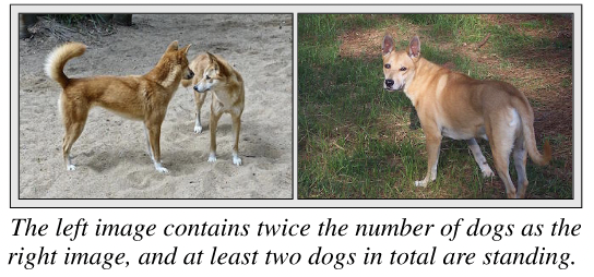 Two images of dogs, plus an NLVR2 caption beneath. The left image contains two dogs standing in sand; the right image contains a single dog standing on grass. The NLVR2 caption is: \