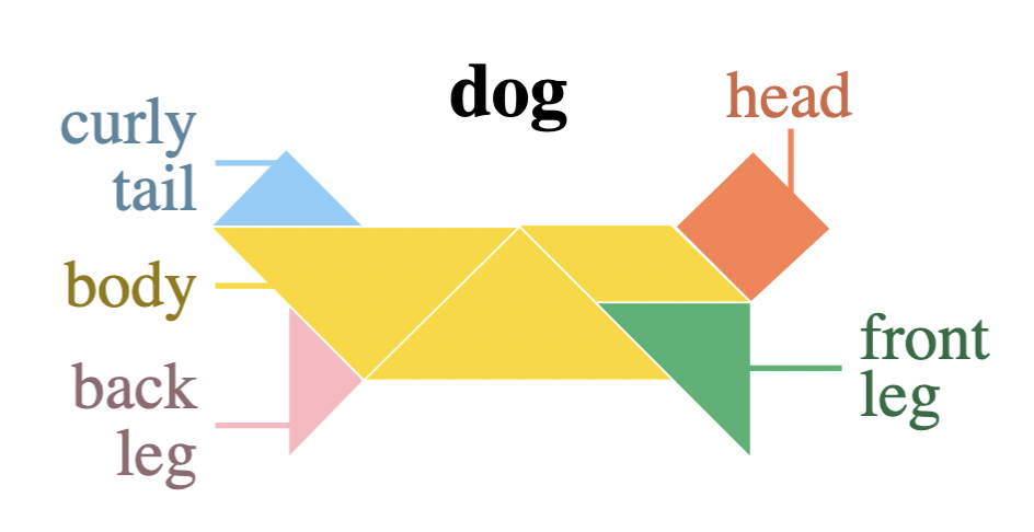 A Tangram puzzle showing an abstract figure labeled \