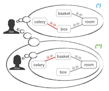 Visualization of ToM reasoning, where character Bob maintains a belief about the state of the world (the apple is in the box, which is in the room where the basket also is), as well as a belief state over what another character Anne thinks (that the apple is actually in the basket).